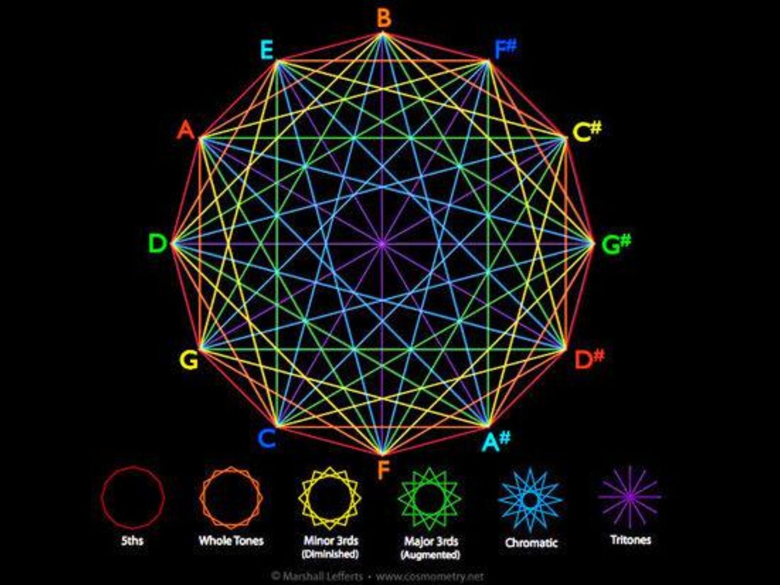 Cimática · sonido hecho geometría